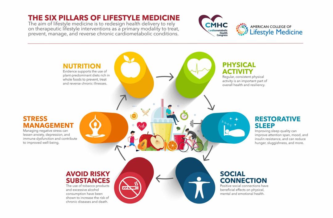 The six pillars of lifestyle medicine: Nutrition, Physical Activity, Restorative Sleep, Social Connection, Avoid Risky Substances, and Stress Management.